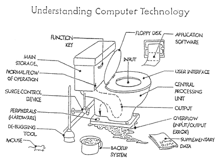 Understanding Computer Technology